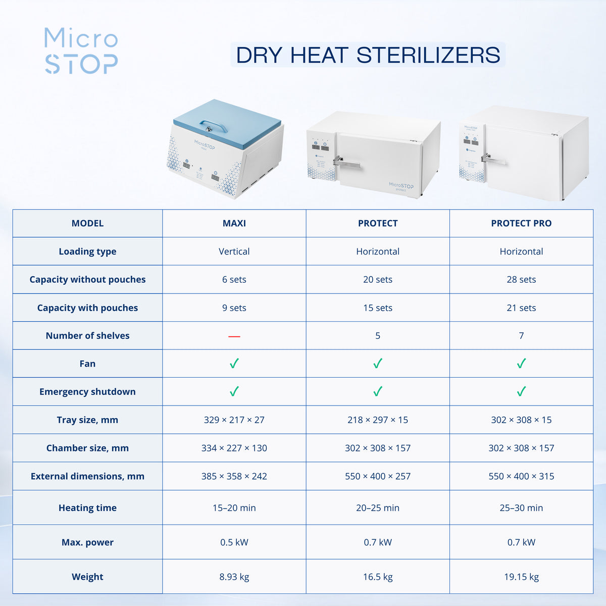 Heißluftsterelisator MAXI von MicroSTOP