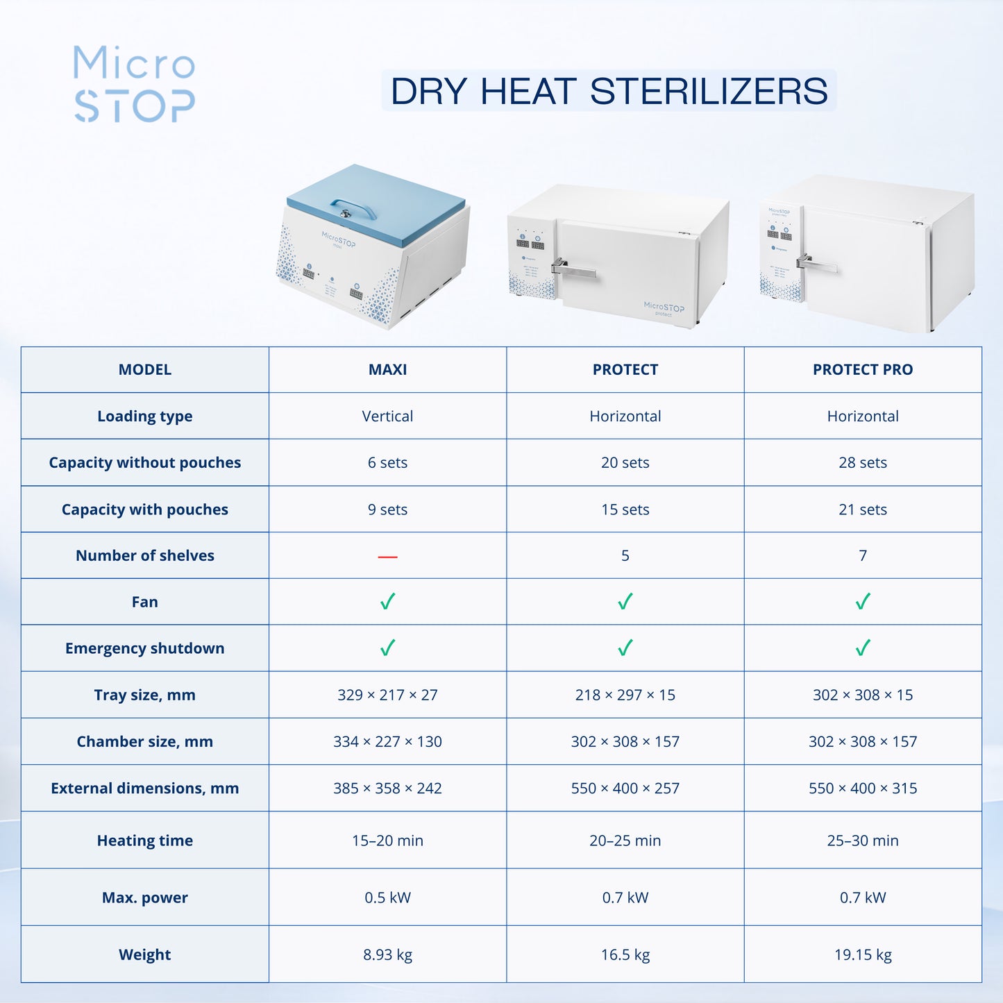 Heißluftsterelisator MAXI von MicroSTOP